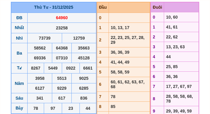 Kết quả xsmb ngày 31/12/2025