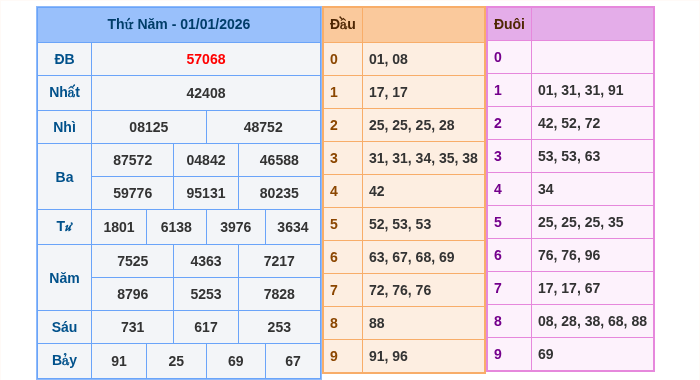 Kết quả xsmb ngày 01/01/2026
