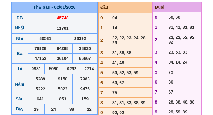 Kết quả xsmb ngày 02/01/2026