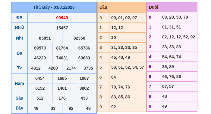Kết quả xsmb ngày 03/01/2026