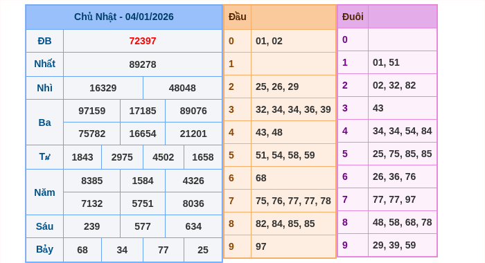 Kết quả xsmb ngày 04/01/2026