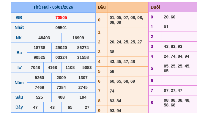 Kết quả xsmb ngày 05/01/2026