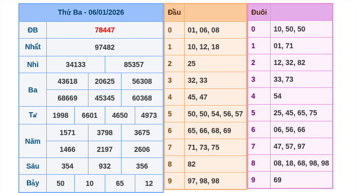 Kết quả xsmb ngày 06/01/2026