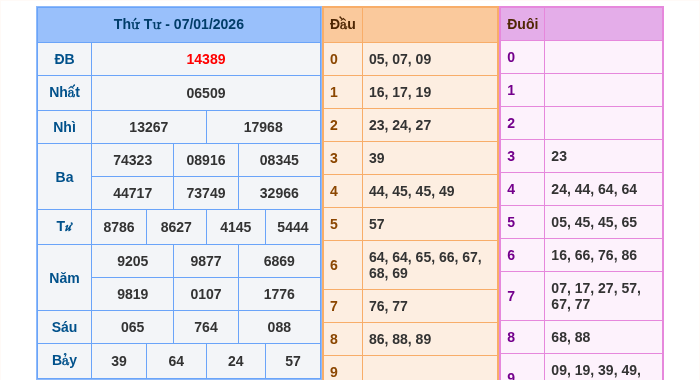 Kết quả xsmb ngày 07/01/2026