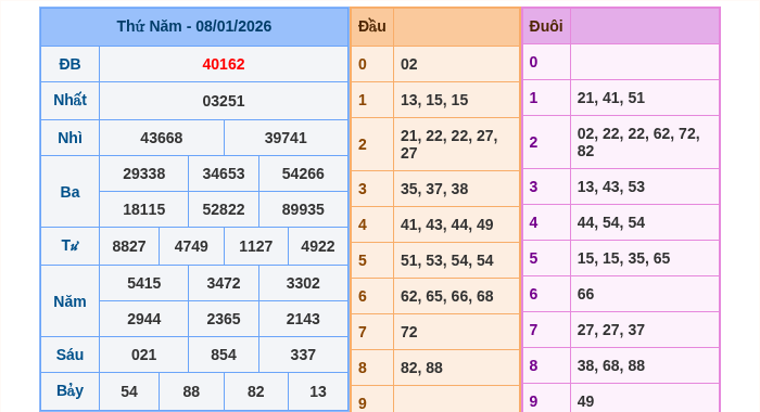 Kết quả xsmb ngày 08/01/2026