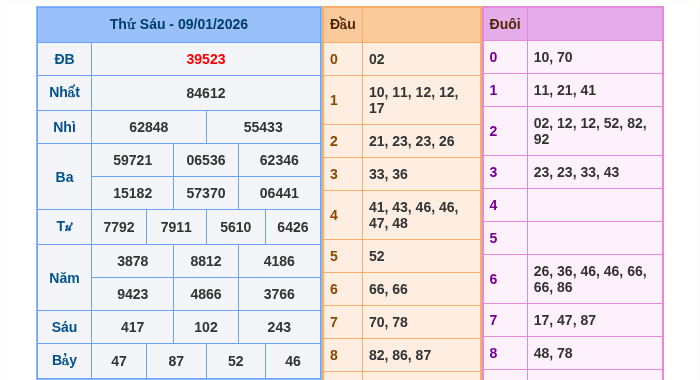 Kết quả xsmb ngày 09/01/2026