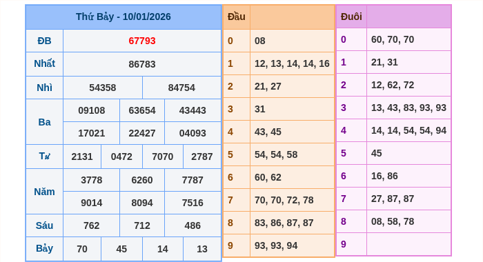 Kết quả xsmb ngày 10/01/2026