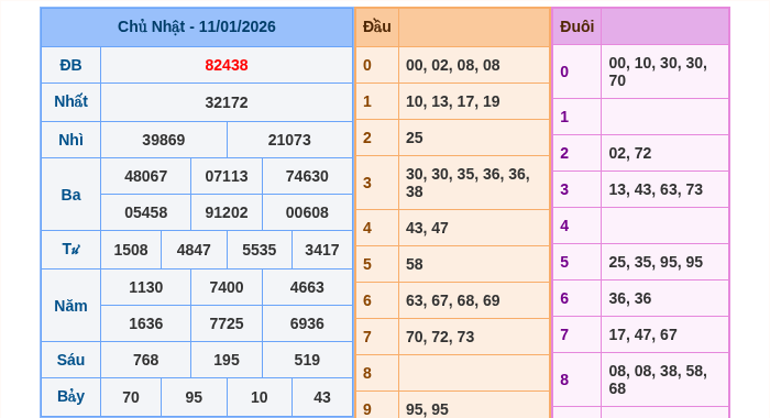 Kết quả xsmb ngày 11/01/2026