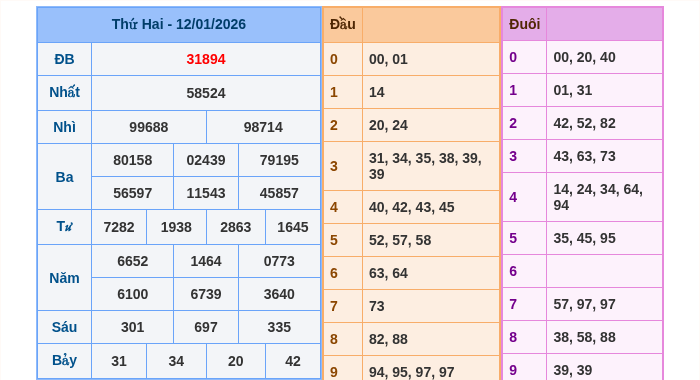 Kết quả xsmb ngày 12/01/2026