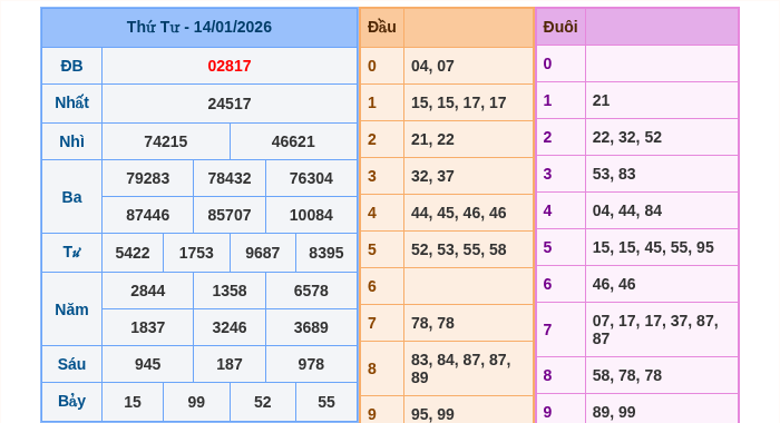 Kết quả xsmb ngày 14/01/2026
