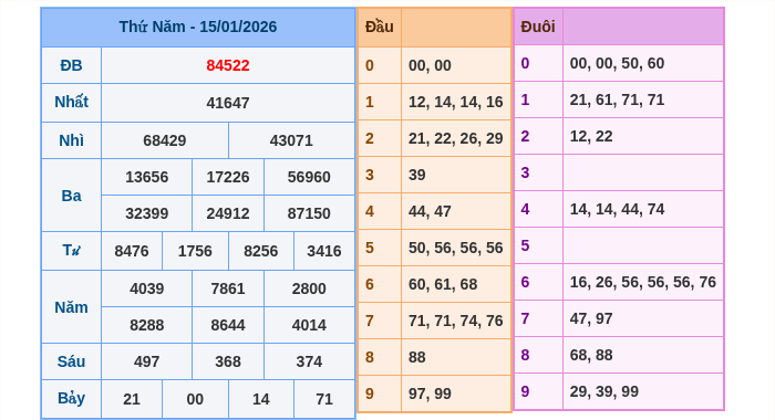 Kết quả xsmb ngày 15/01/2026
