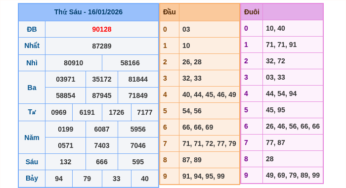 Kết quả xsmb ngày 16/01/2026