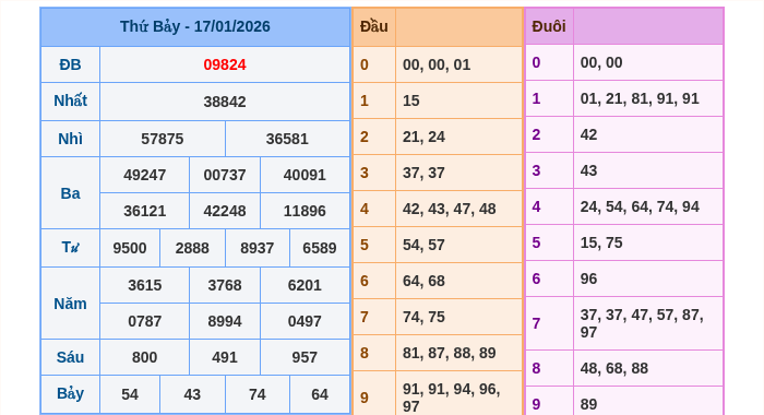 Kết quả xsmb ngày 17/01/2026