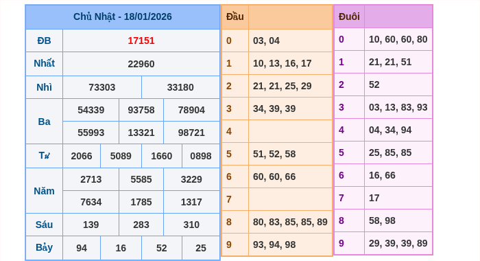 Kết quả xsmb ngày 18/01/2026