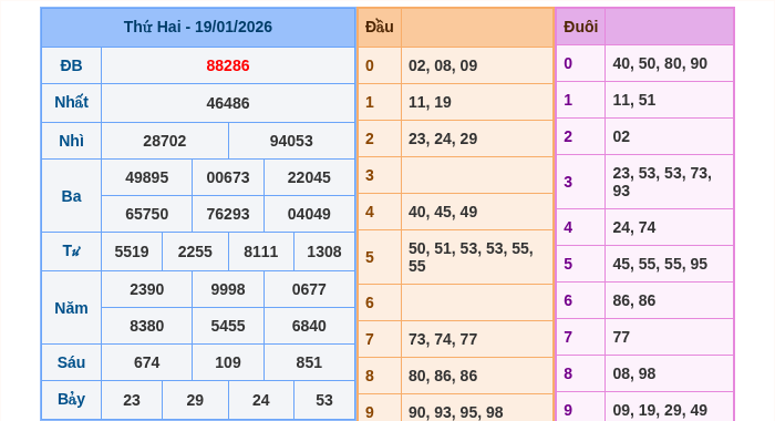 Kết quả xsmb ngày 19/01/2026