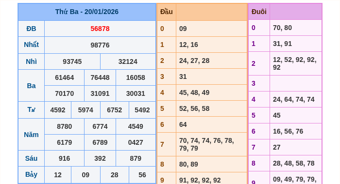Kết quả xsmb ngày 20/01/2026