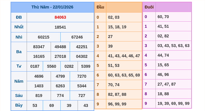 Kết quả xsmb ngày 22/01/2026