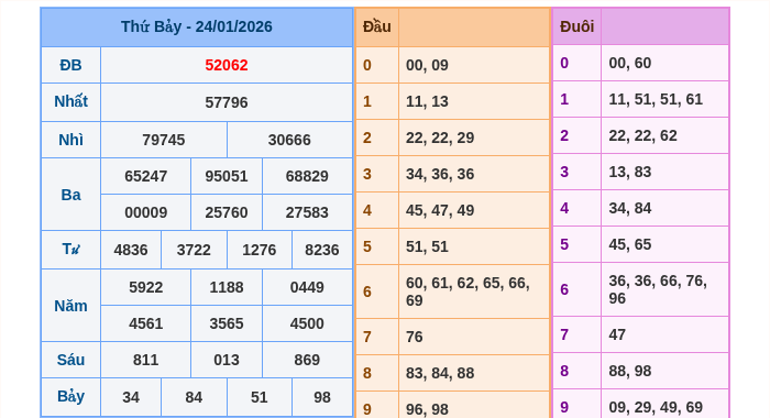 Kết quả xsmb ngày 24/01/2026