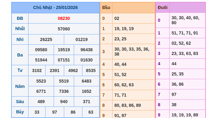 Kết quả xsmb ngày 25/01/2026