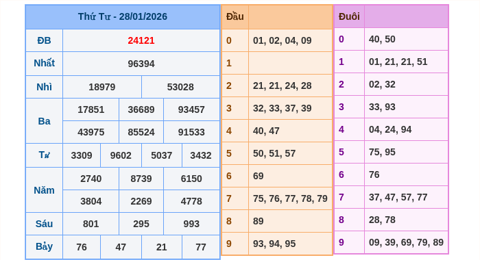 Kết quả xsmb ngày 28/01/2026
