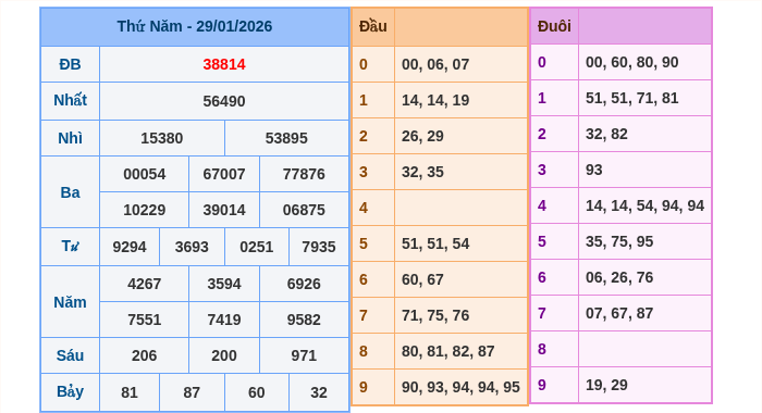 Kết quả xsmb ngày 29/01/2026