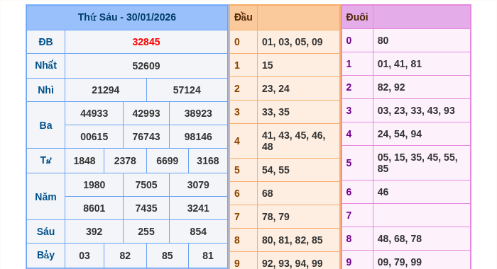 Kết quả xsmb ngày 30/01/2026