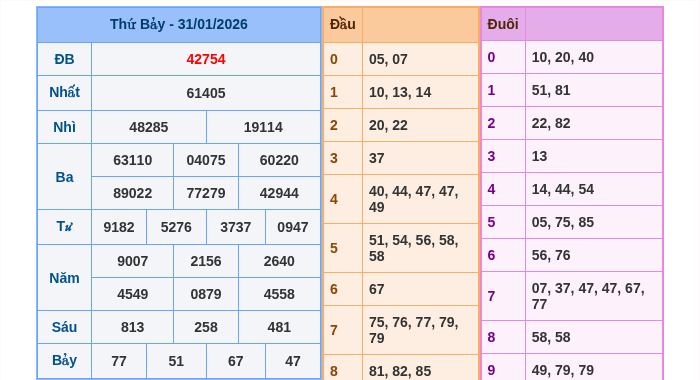 Kết quả xsmb ngày 31/01/2026