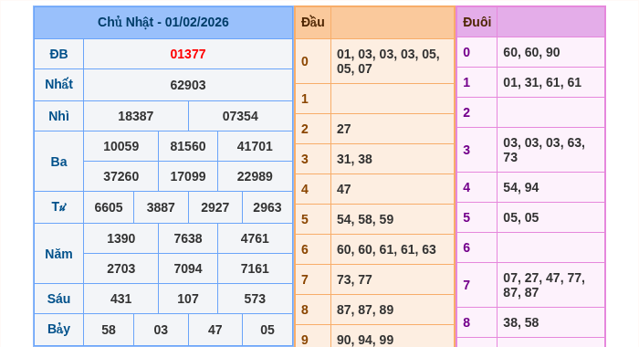 Kết quả xsmb ngày 01/02/2026