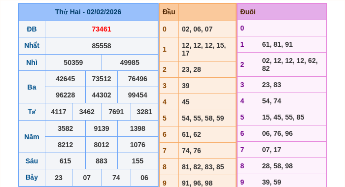 Kết quả xsmb ngày 02/02/2026