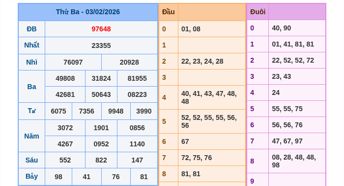 Kết quả xsmb ngày 03/02/2026
