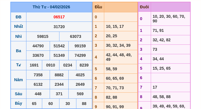 Kết quả xsmb ngày 04/02/2026