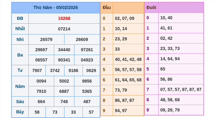 Kết quả xsmb ngày 05/02/2026