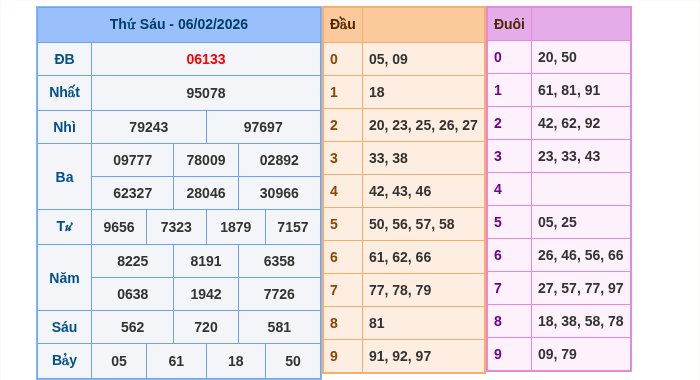 Kết quả xsmb ngày 06/02/2026