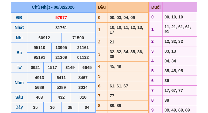 Kết quả xsmb ngày 08/02/2026