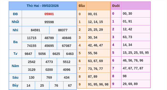Kết quả xsmb ngày 09/02/2026