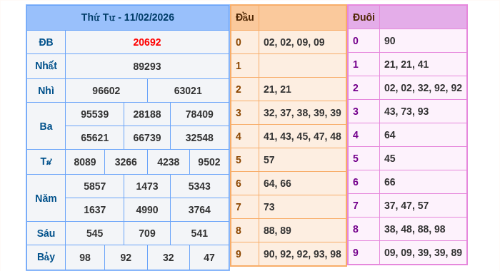Kết quả xsmb ngày 11/02/2026
