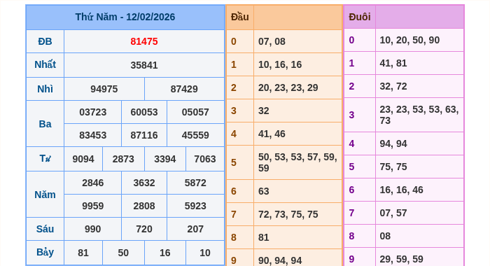 Kết quả xsmb ngày 12/02/2026
