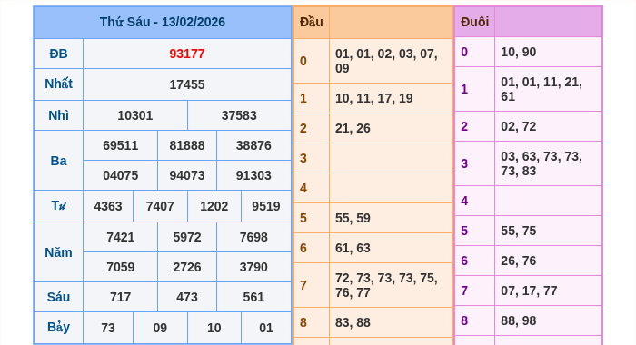 Kết quả xsmb ngày 13/02/2026