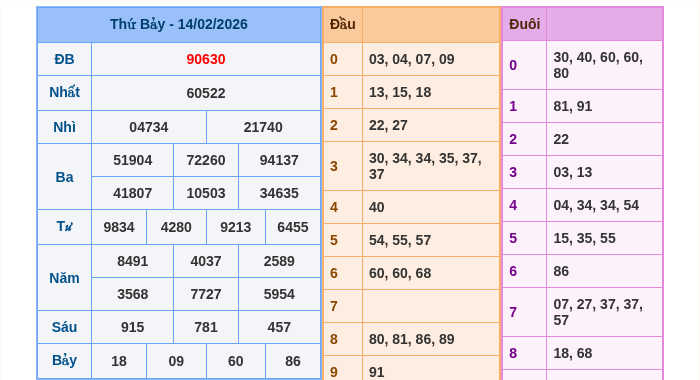 Kết quả xsmb ngày 14/02/2026