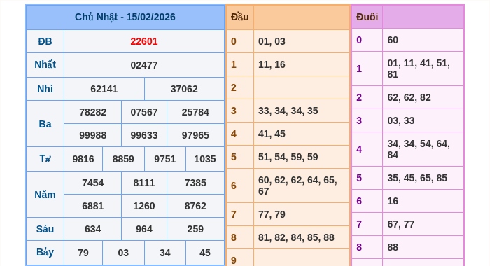 Kết quả xsmb ngày 17/02/2026