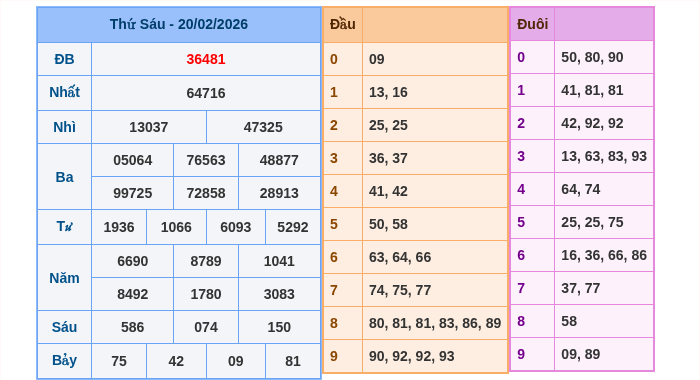 Kết quả xsmb ngày 20/02/2026