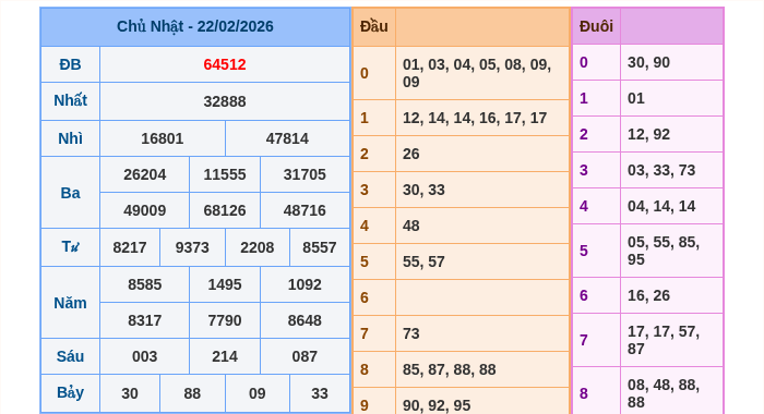 Kết quả xsmb ngày 22/02/2026