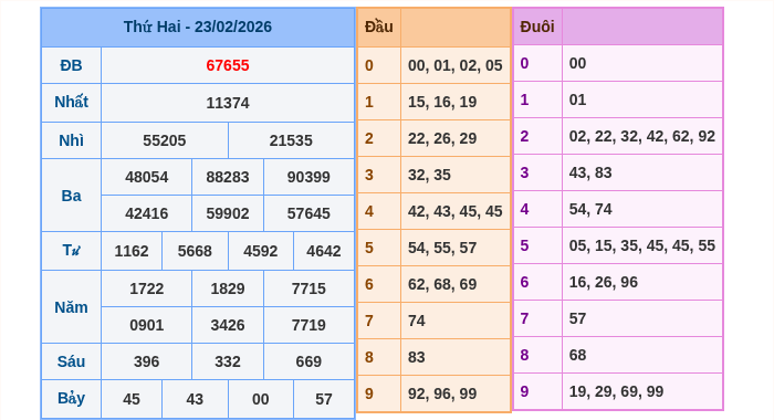 Kết quả xsmb ngày 23/02/2026