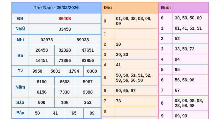 Kết quả xsmb ngày 26/02/2026