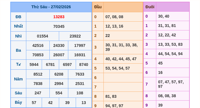 Kết quả xsmb ngày 27/02/2026