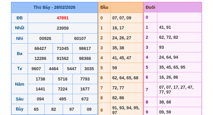Kết quả xsmb ngày 28/02/2026