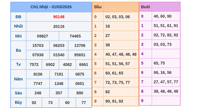 Kết quả xsmb ngày 01/03/2026