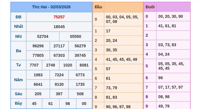 Kết quả xsmb ngày 02/03/2026
