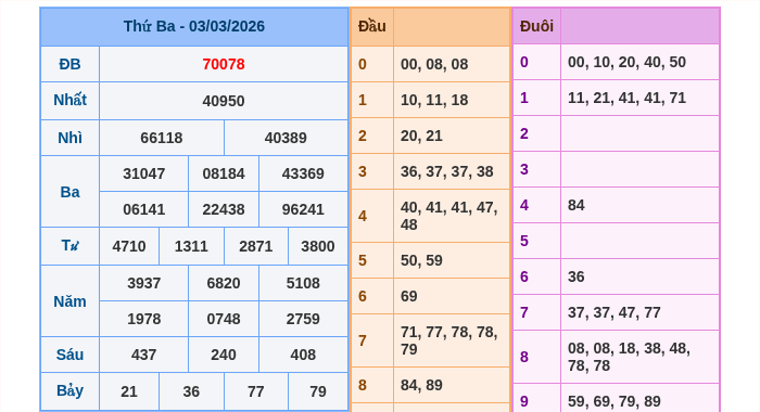 Kết quả xsmb ngày 03/03/2026