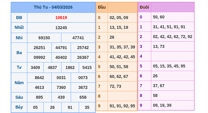 Kết quả xsmb ngày 04/03/2026